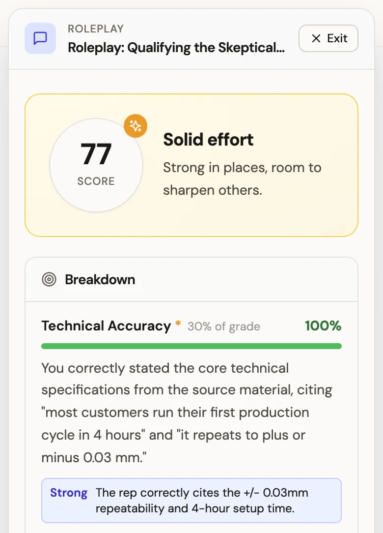 A scored practice call at 77: technical accuracy at 100 percent and MEDDIC objection handling at 68 percent, each with the reason and a quote of what the rep said.